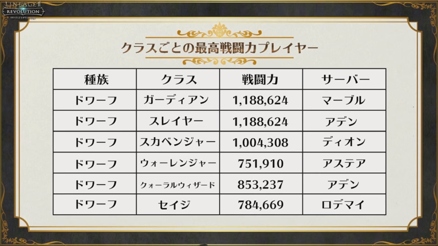 血盟員とクラス分布 マーブルの空の下